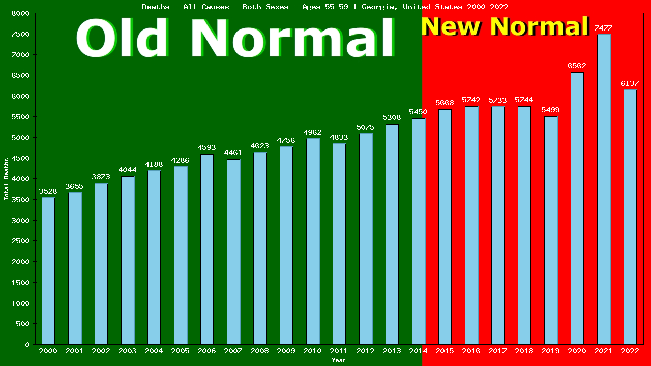 Graph showing Deaths - All Causes - Male - Aged 55-59 | Georgia, United-states